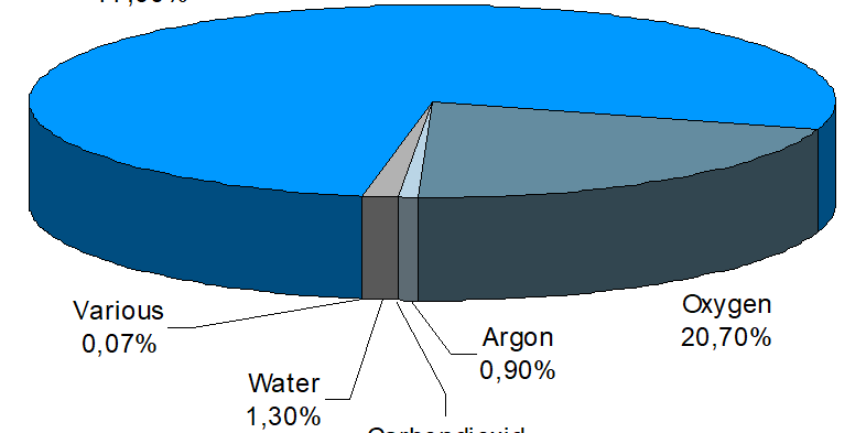 Untitled عناصر تشکیل دهنده هوا